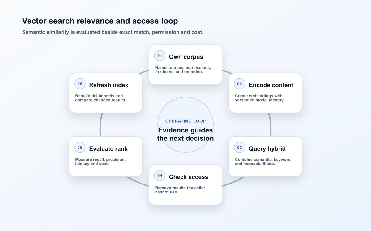 Vector search relevance and access loop