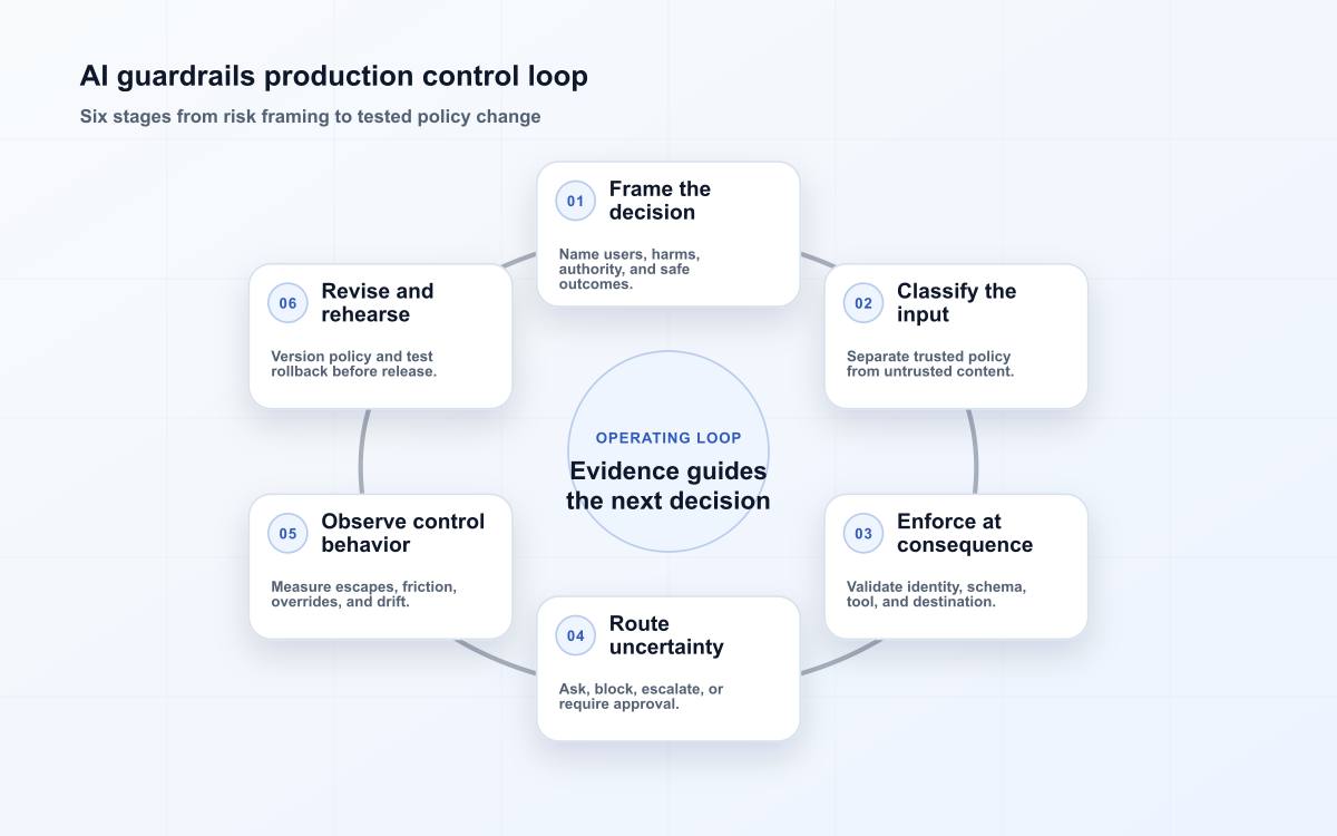 AI guardrails production control loop