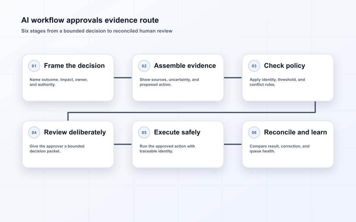 AI workflow approvals evidence route
