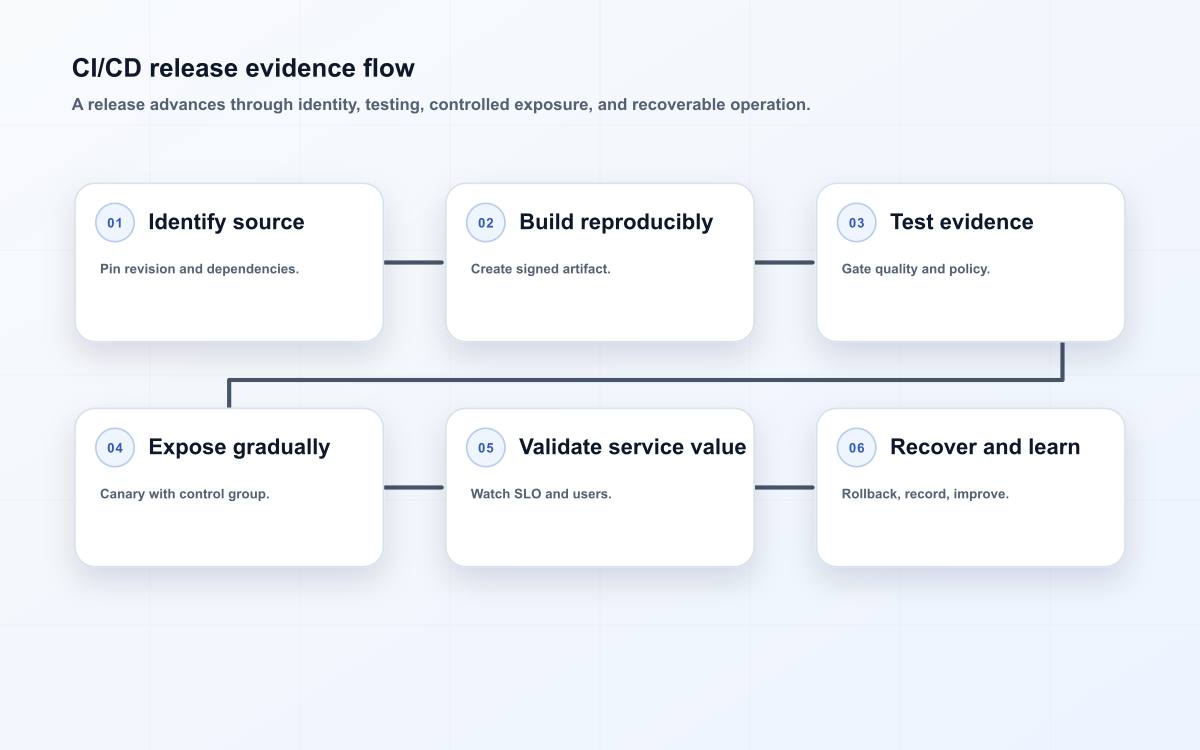 CI/CD release evidence flow