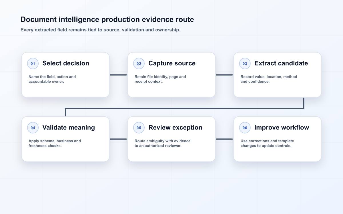 Document intelligence production evidence route