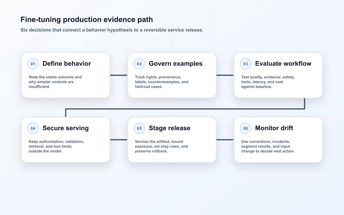 Fine-tuning production evidence path