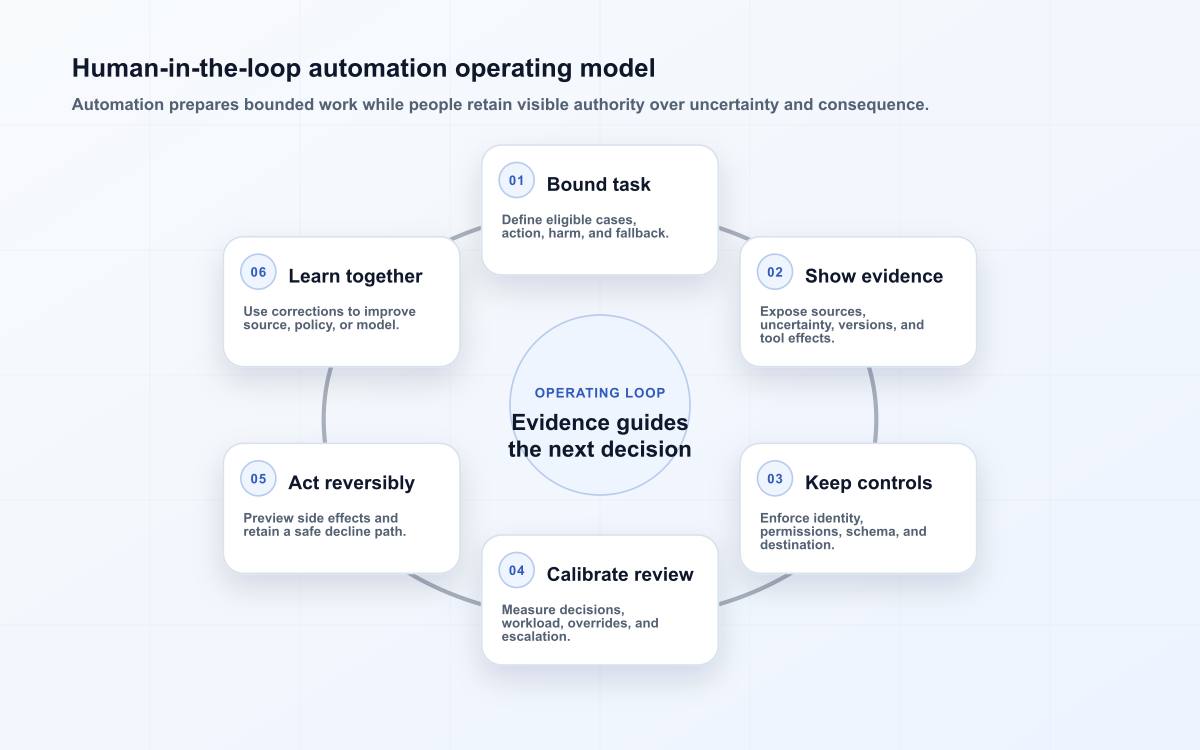 Human-in-the-loop automation operating model