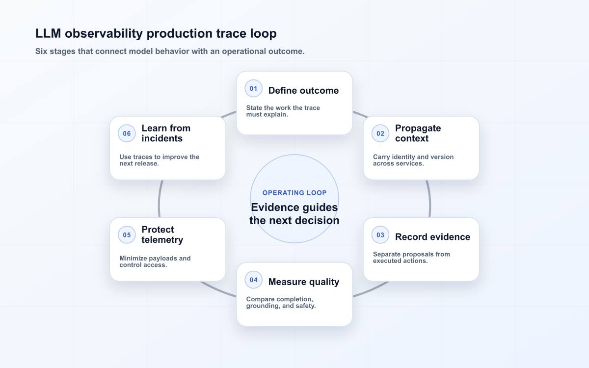 LLM observability production trace loop
