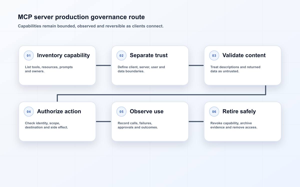 MCP server production governance route