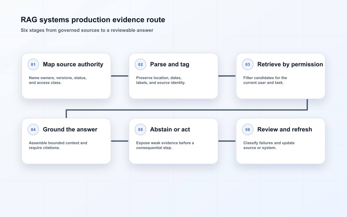 RAG systems production evidence route