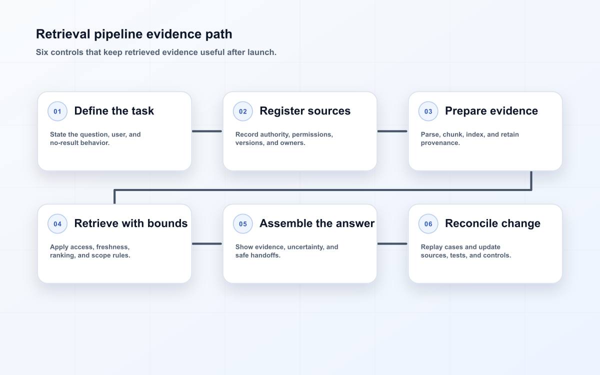 Retrieval pipeline evidence path
