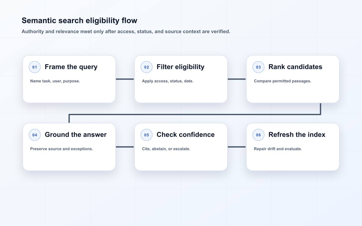 Six-stage semantic search flow from query boundary to reviewed retrieval improvement.