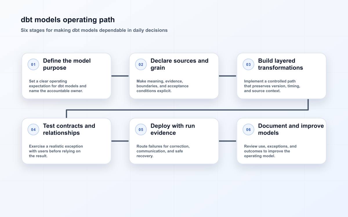 dbt models operating path