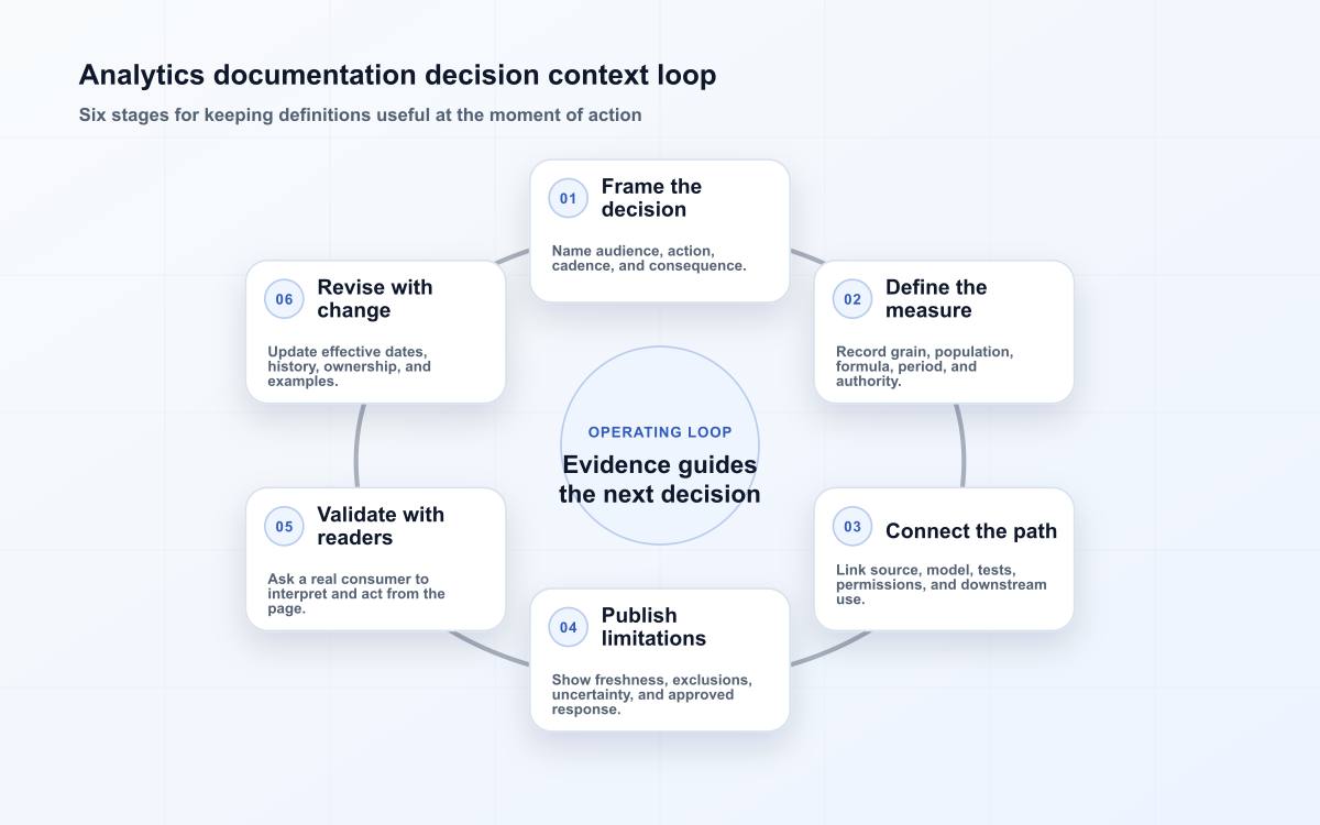 Analytics documentation decision context loop
