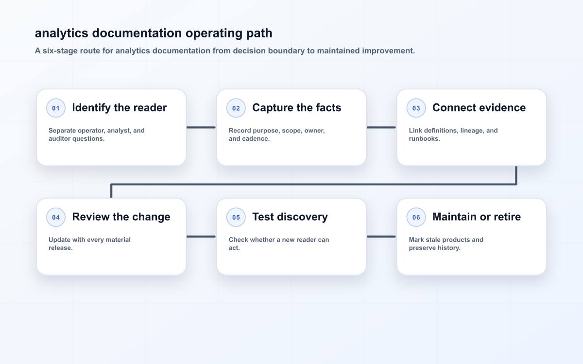 analytics documentation operating path