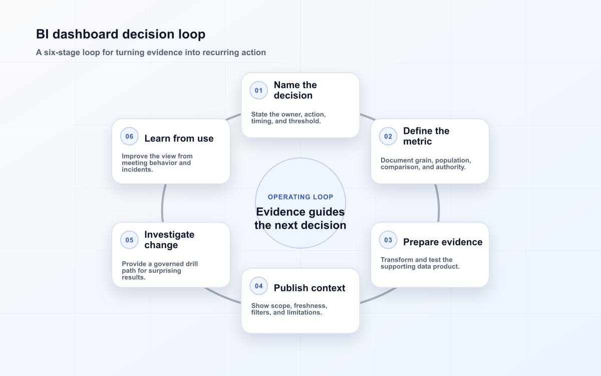 BI dashboard decision loop
