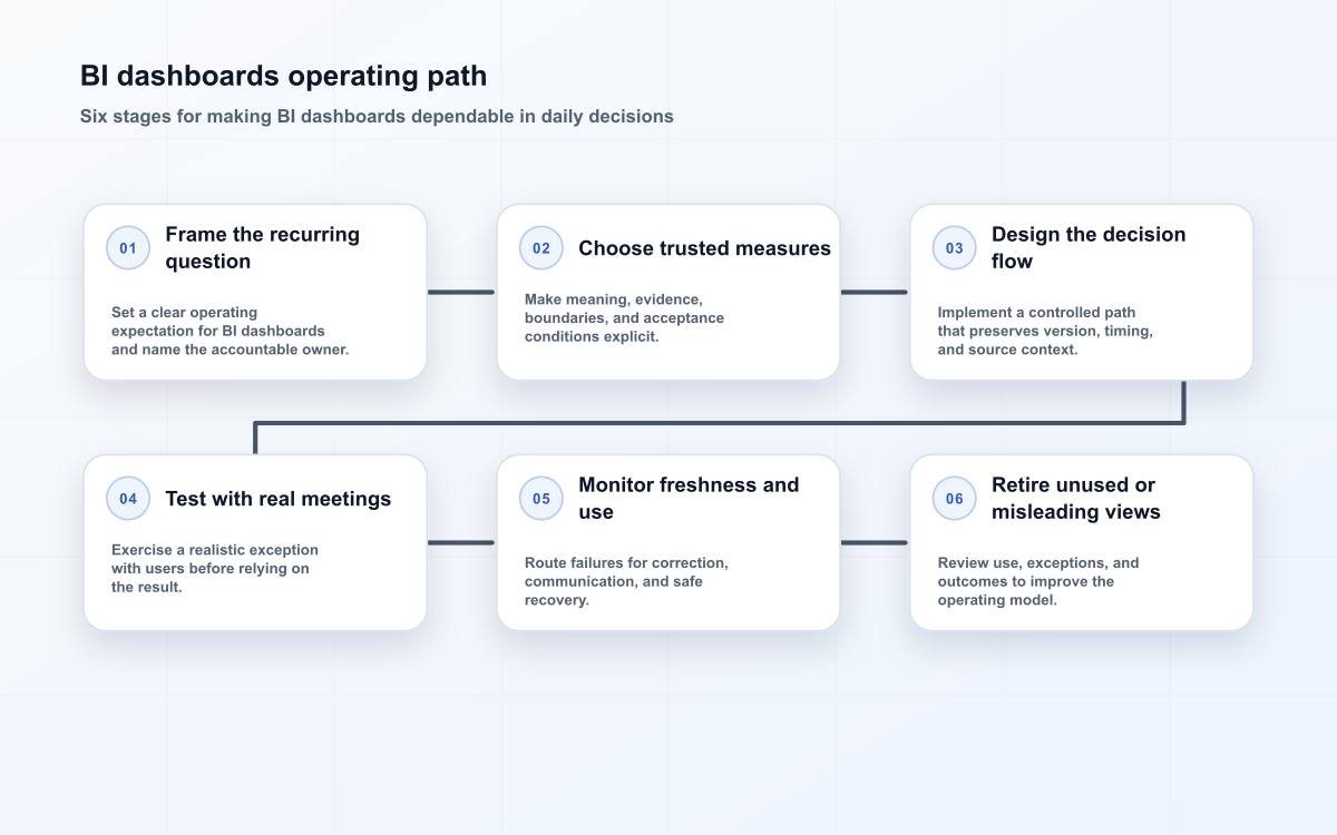 BI dashboards operating path