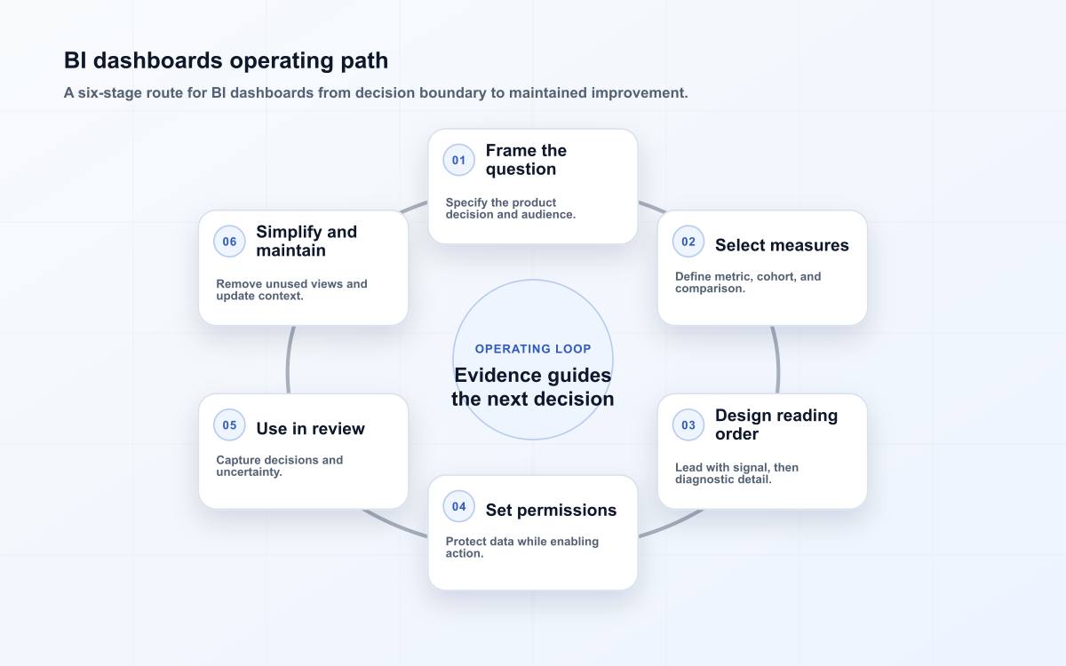 BI dashboards operating path