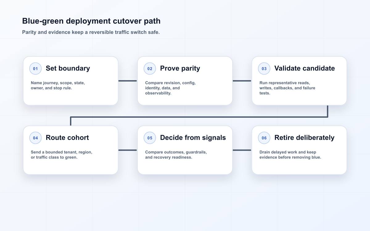 Blue-green deployment cutover path