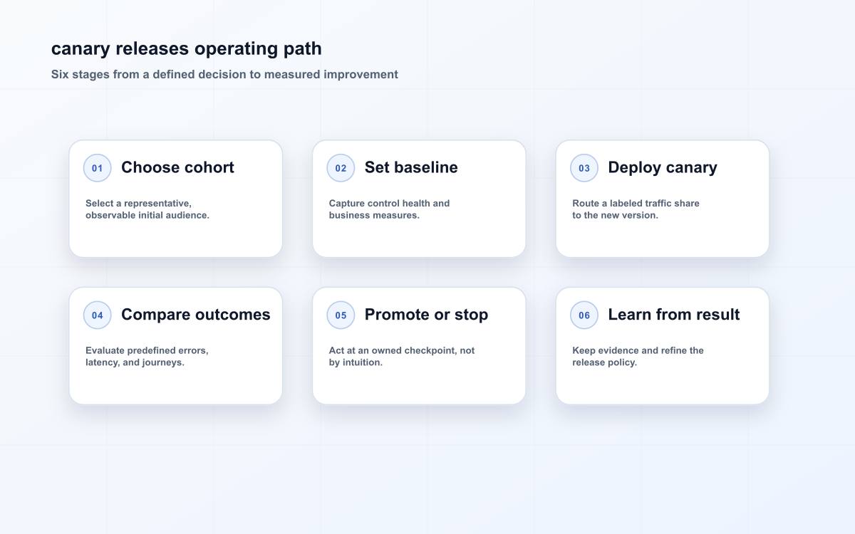canary releases operating path