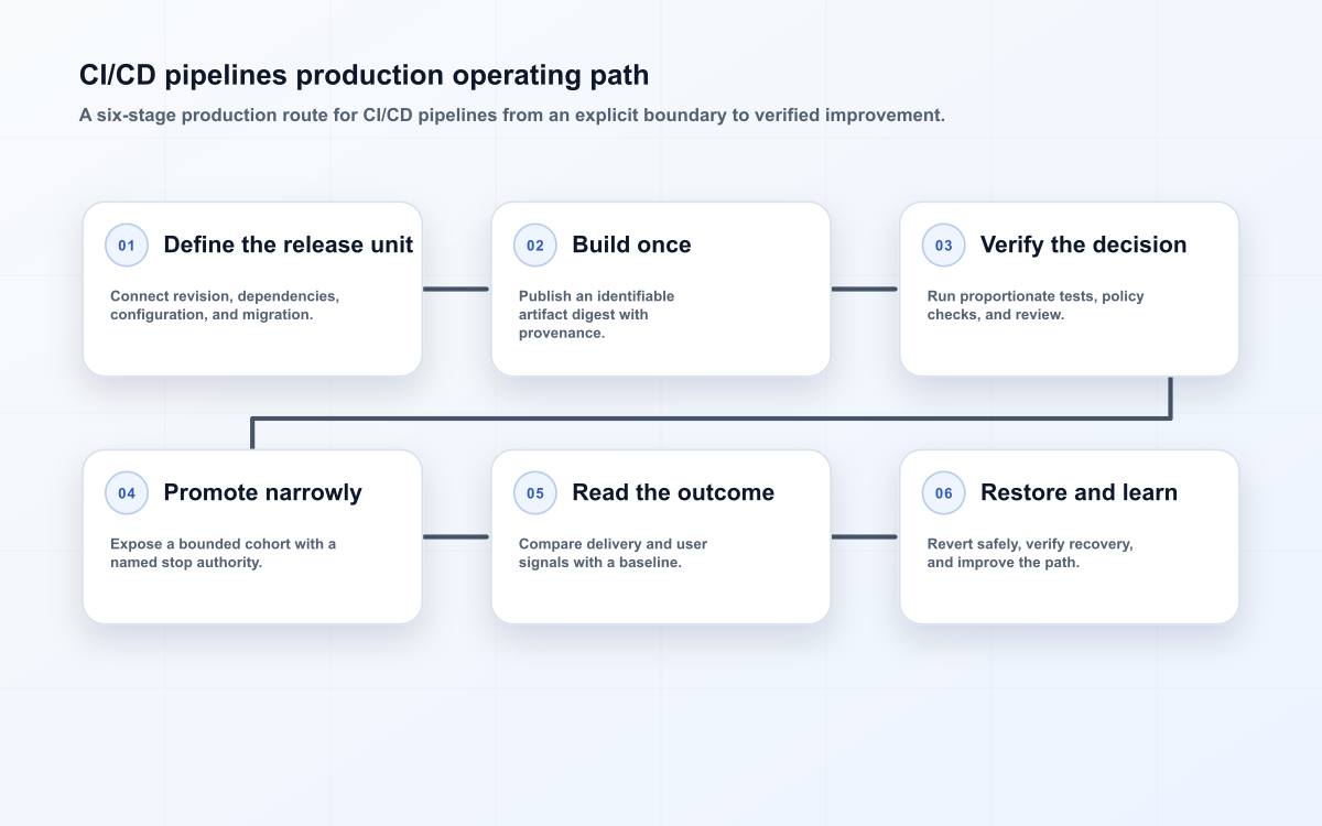 CI/CD pipelines production operating path
