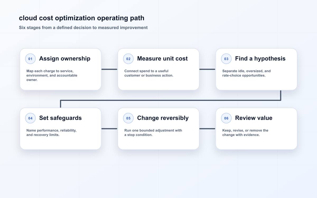 cloud cost optimization operating path