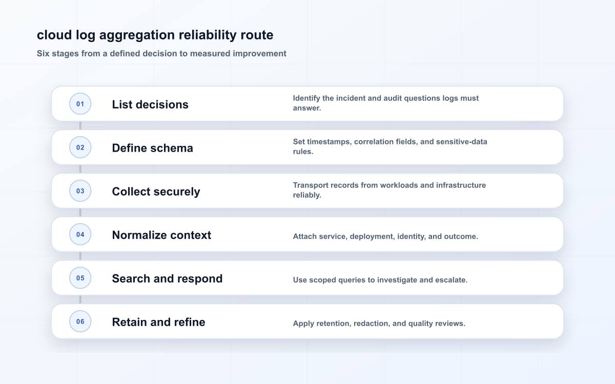 cloud log aggregation reliability route