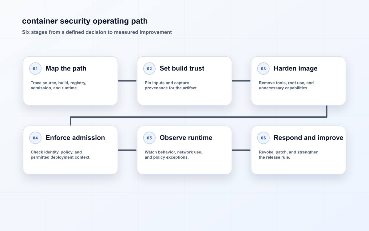 Six-stage image provenance and runtime policy diagram for this article, showing the article-specific decision path from boundary to evidence and review.