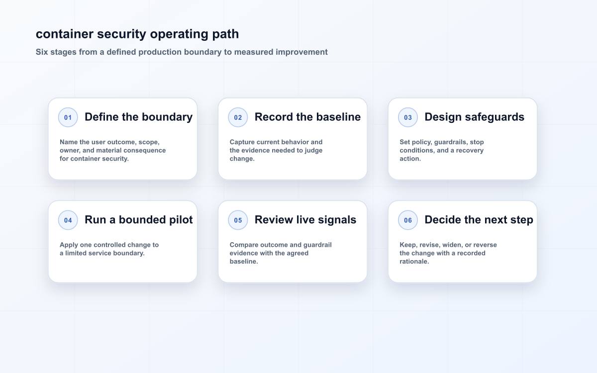 Six-stage container controls and exception evidence diagram for this article, showing the article-specific decision path from boundary to evidence and review.