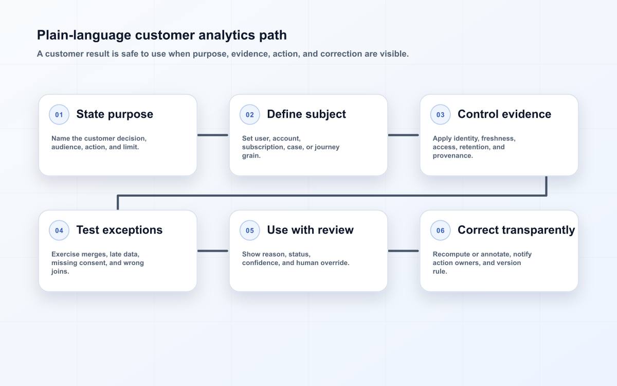 Plain-language customer analytics path