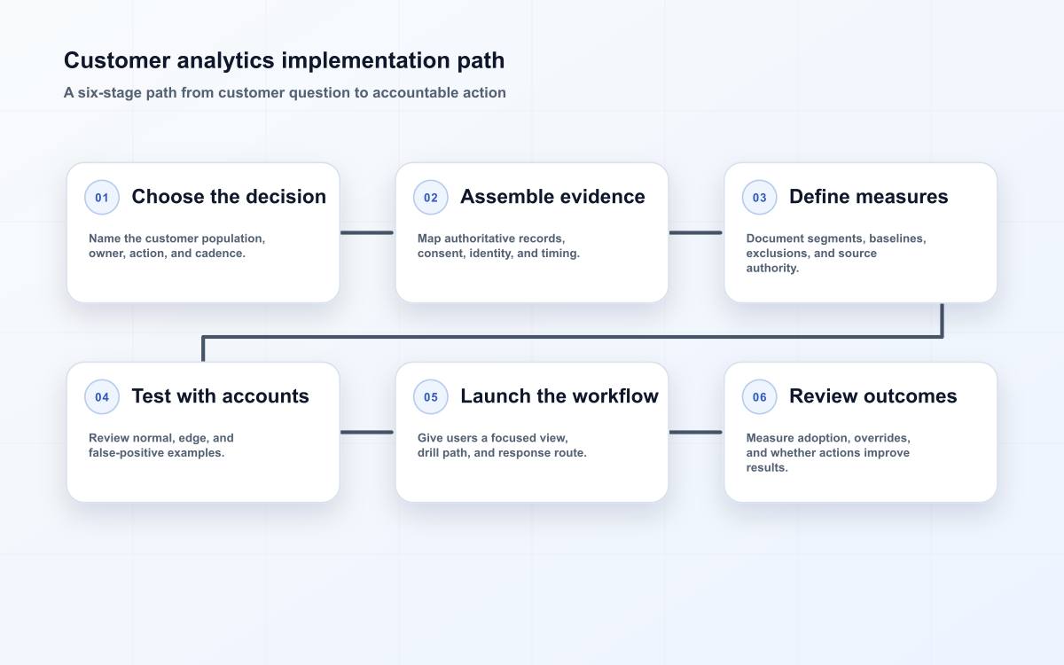 Customer analytics implementation path