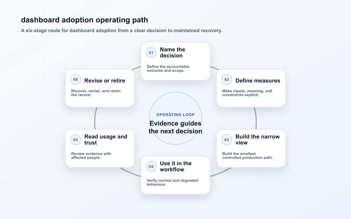 Six-stage dashboard adoption diagram showing name the decision,define measures,build the narrow view,use it in the workflow,read usage and trust,revise or retire.