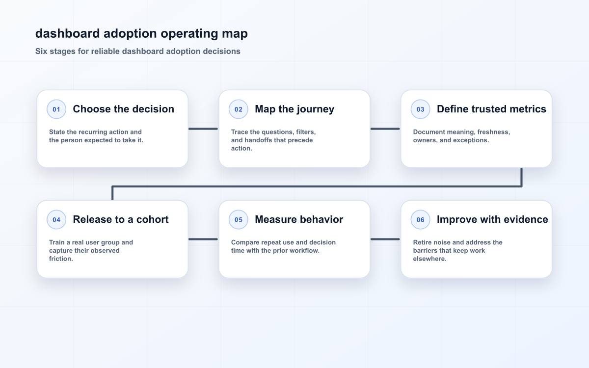 dashboard adoption operating map