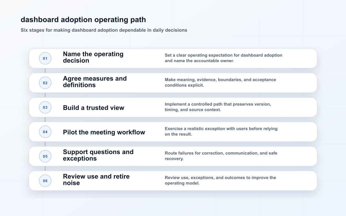 dashboard adoption operating path showing six stages: name the operating decision, agree measures and definitions, build a trusted view, pilot the meeting workflow, support questions and exceptions, review use and retire noise.