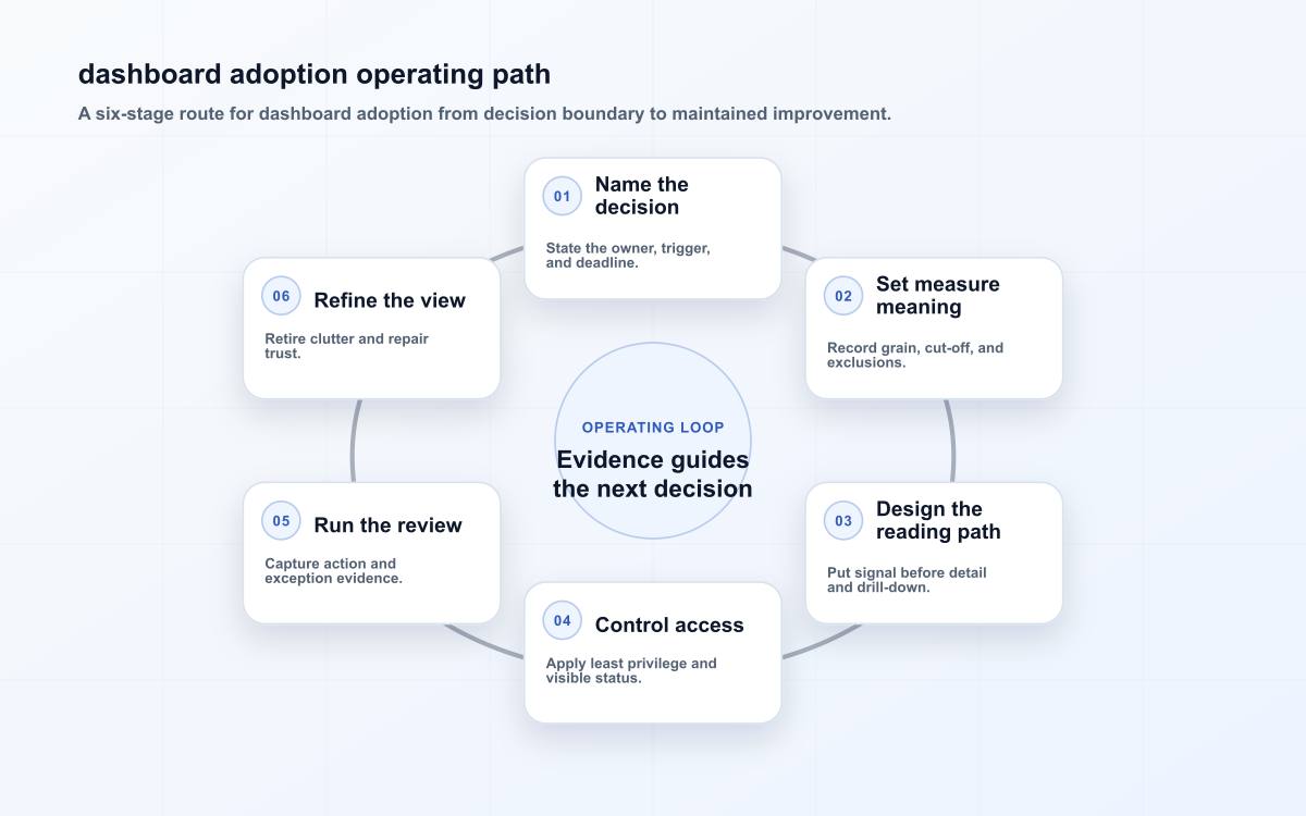Six-stage dashboard adoption diagram showing name the decision, set measure meaning, design the reading path, control access, run the review, refine the view.