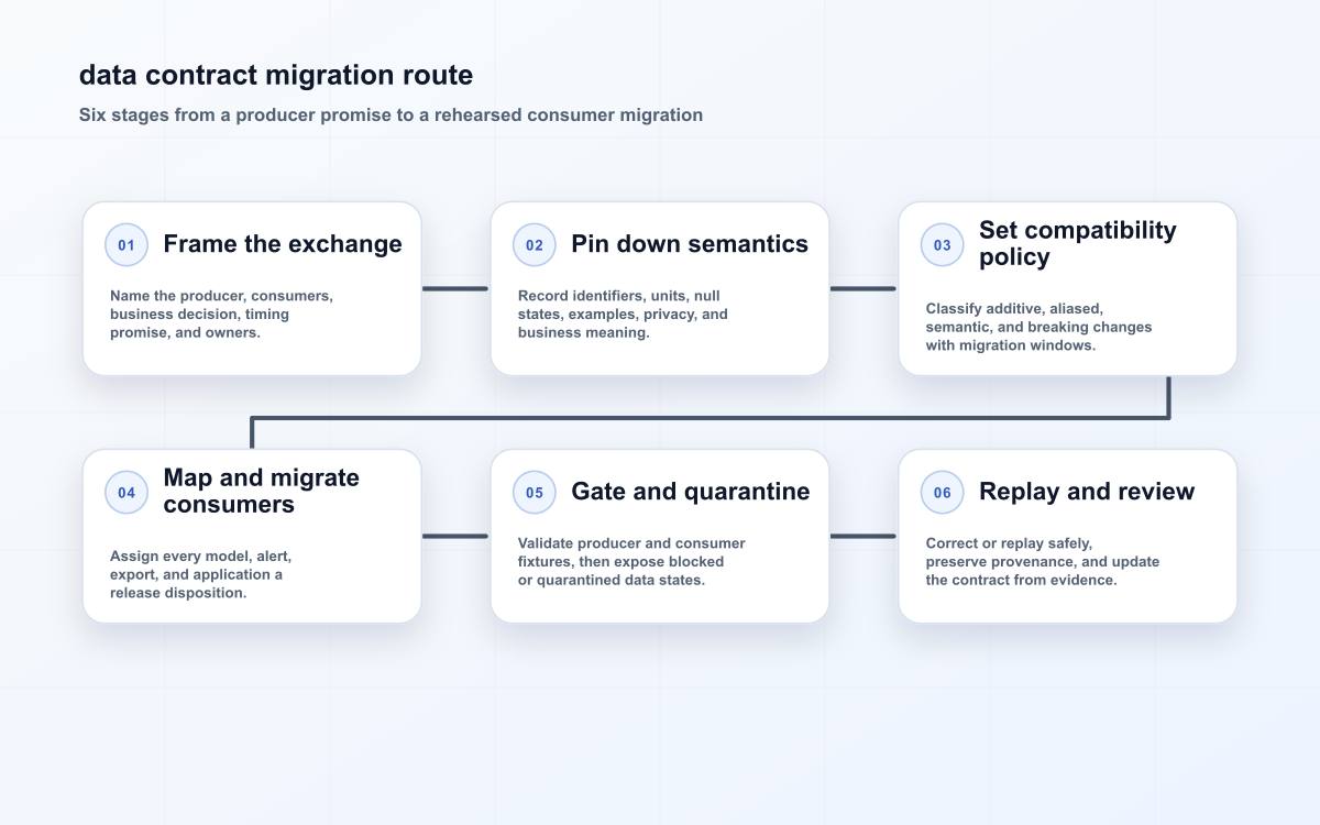 Six-stage data contracts change path from exchange framing through compatibility, migration, and review.