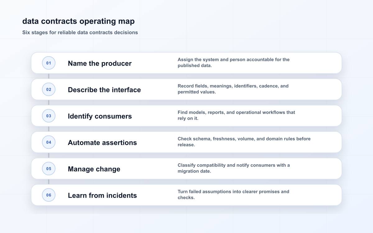 data contracts operating map