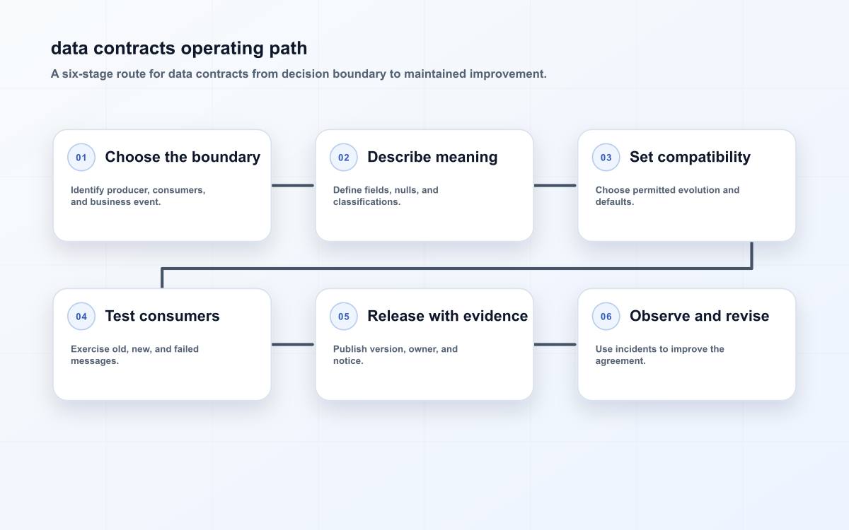 Six-stage plain-language data contracts operating path from boundary choice through observation and revision.