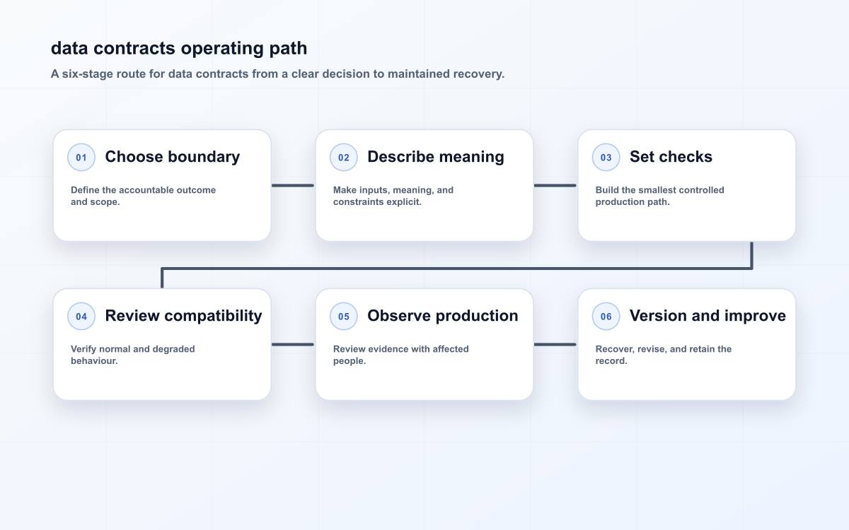 Six-stage data contracts release flow from boundary choice through production observation and improvement.