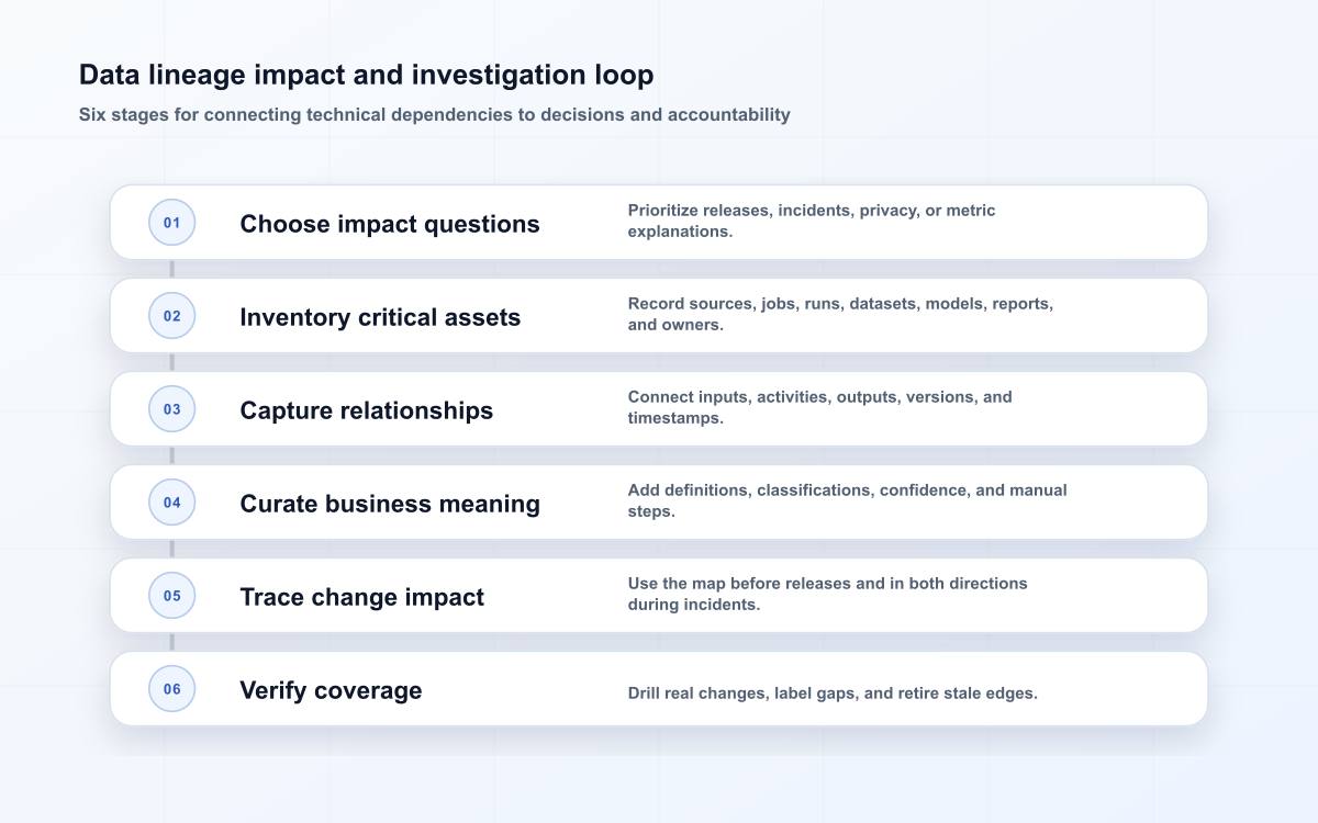 Data lineage impact and investigation loop