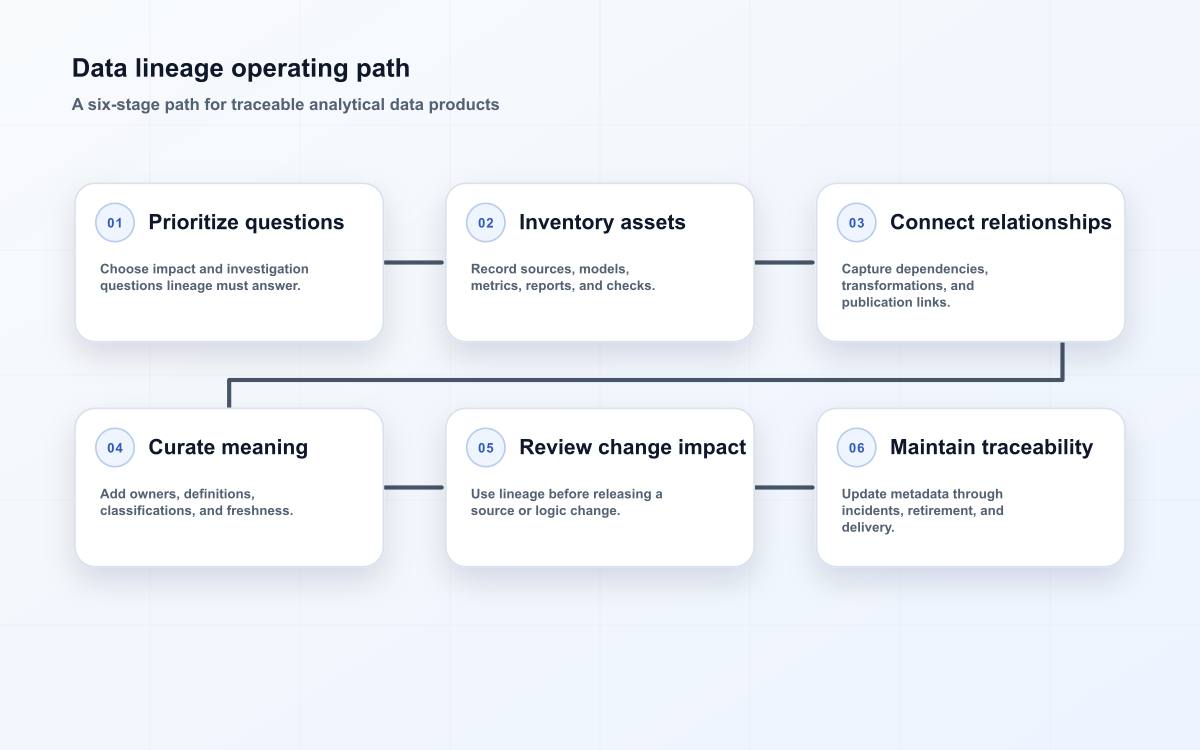 Data lineage operating path