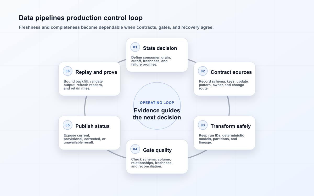 Data pipelines production control loop