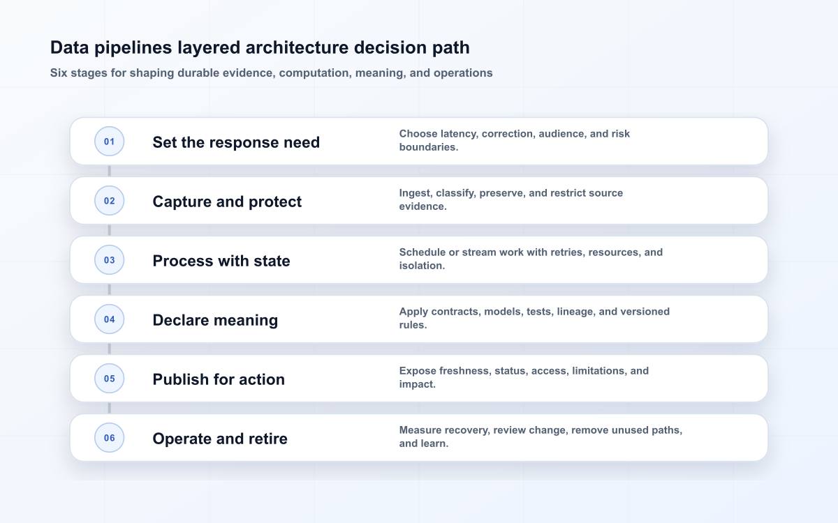 Data pipelines layered architecture decision path