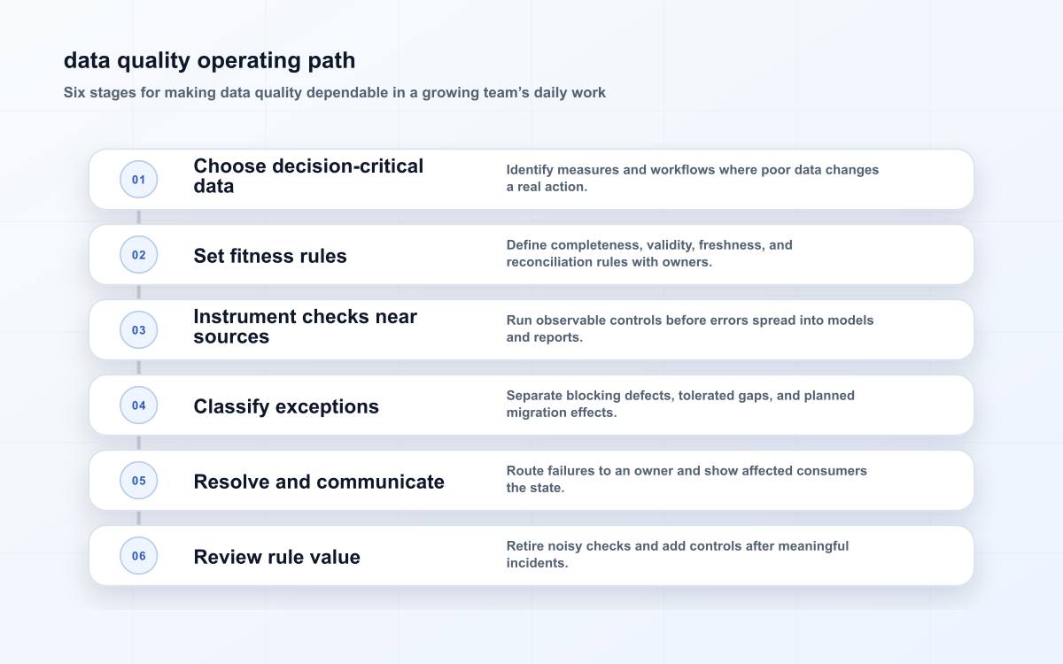 data quality operating path with six stages: choose decision-critical data, set fitness rules, instrument checks near sources, classify exceptions, resolve and communicate, review rule value.