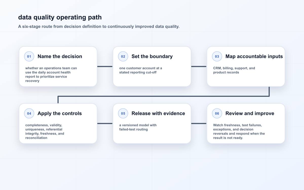 Six-stage data quality diagram showing the decision, boundary, inputs, controls, release, and review loop.