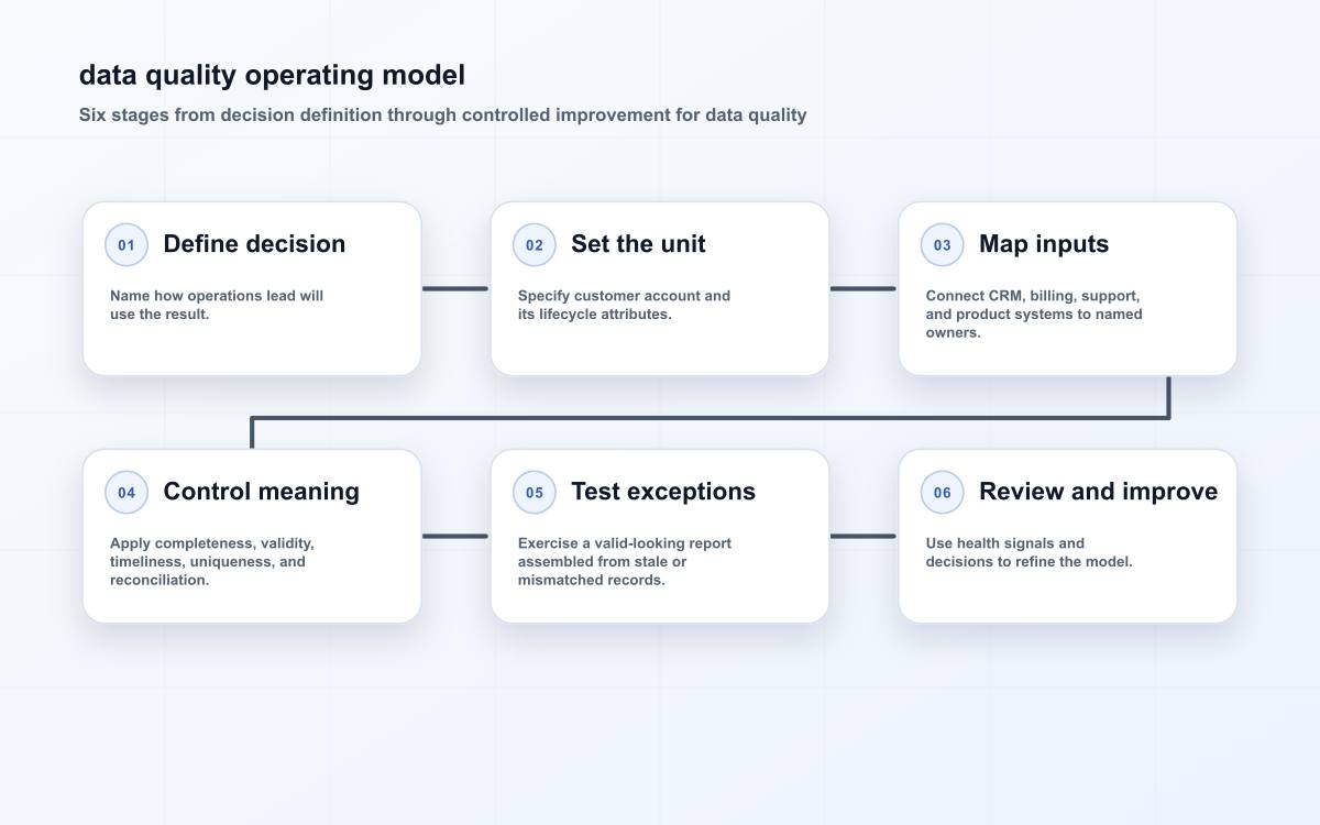 Six-stage data quality diagram showing decision, inputs, controls, testing, operation, and review.