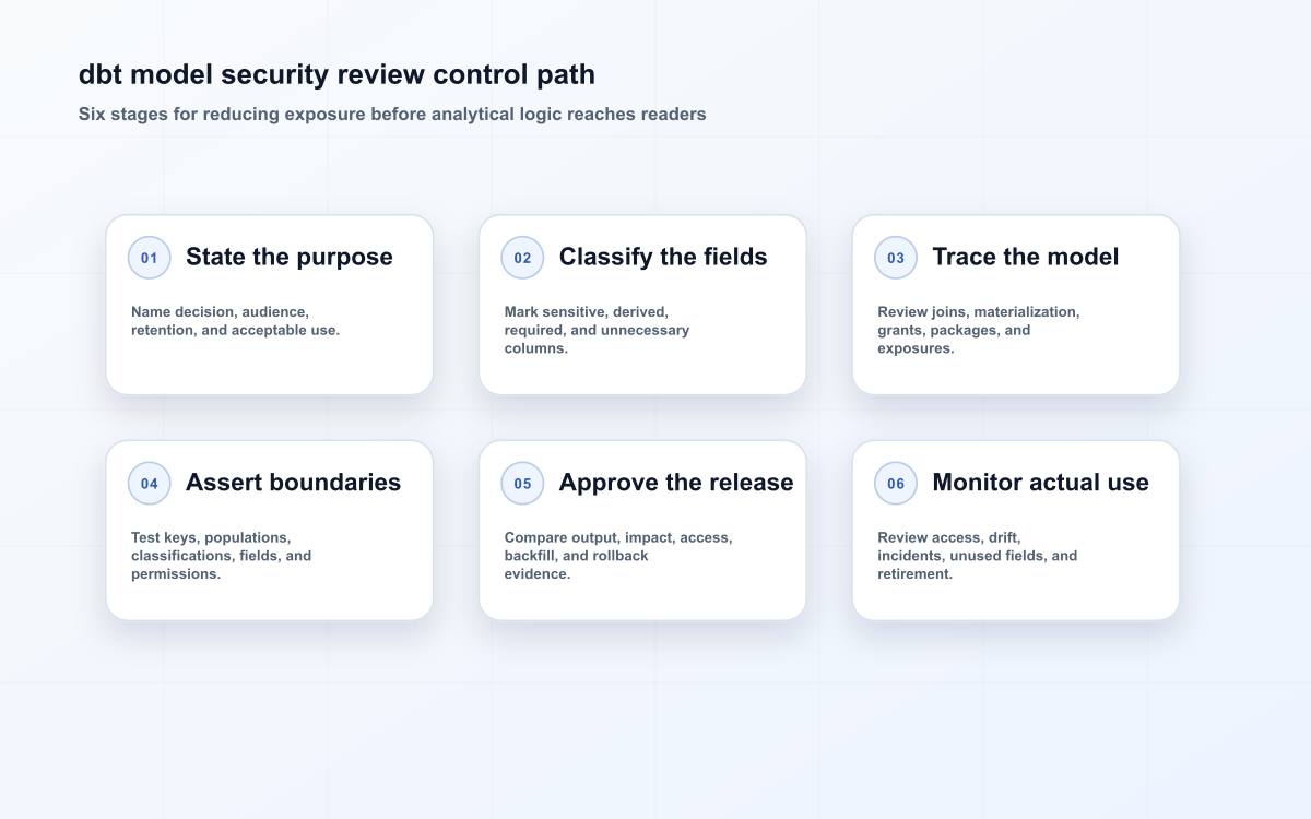 dbt model security review control path