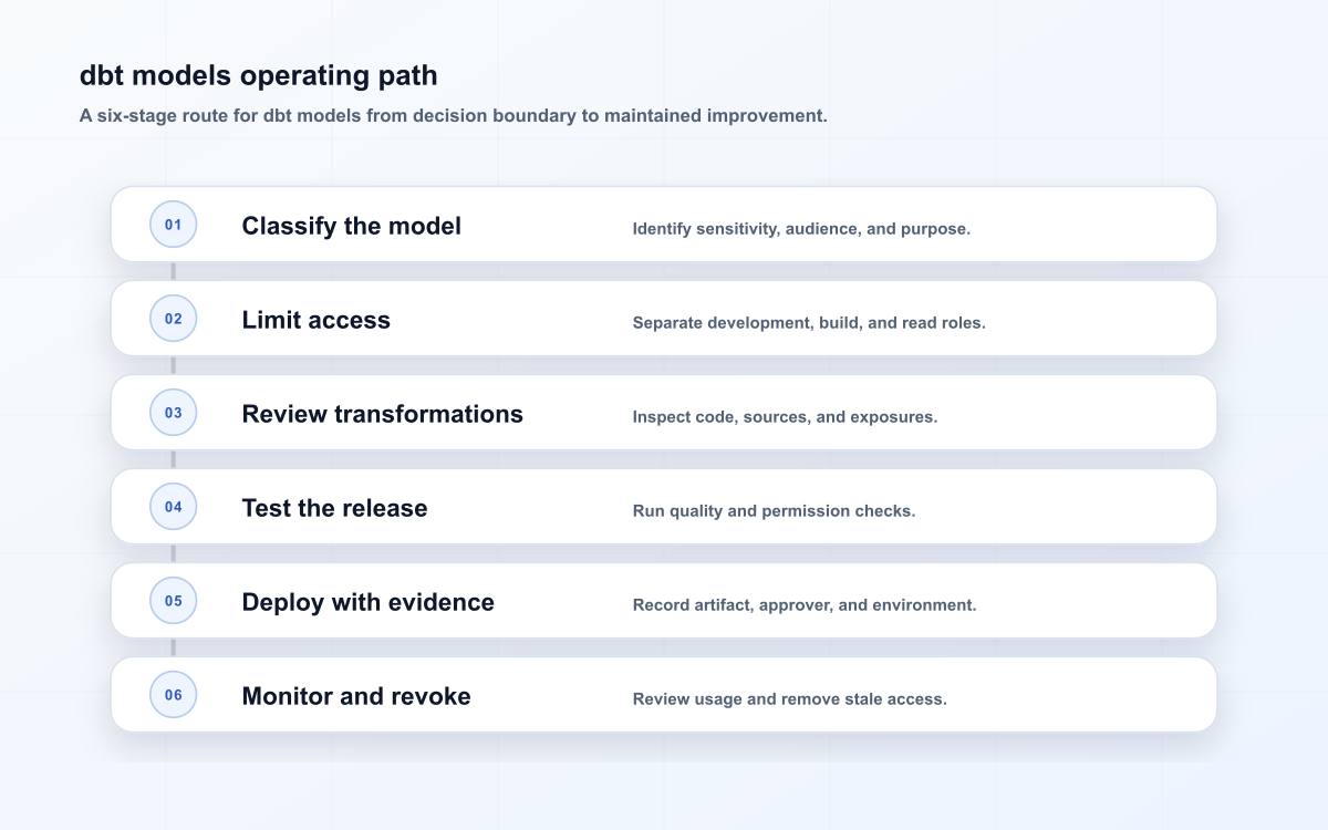 dbt models operating path