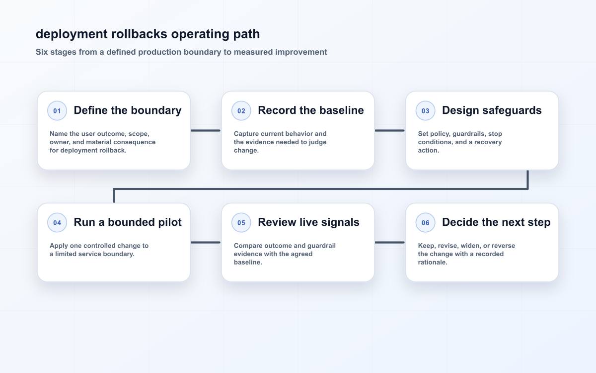 deployment rollbacks operating path