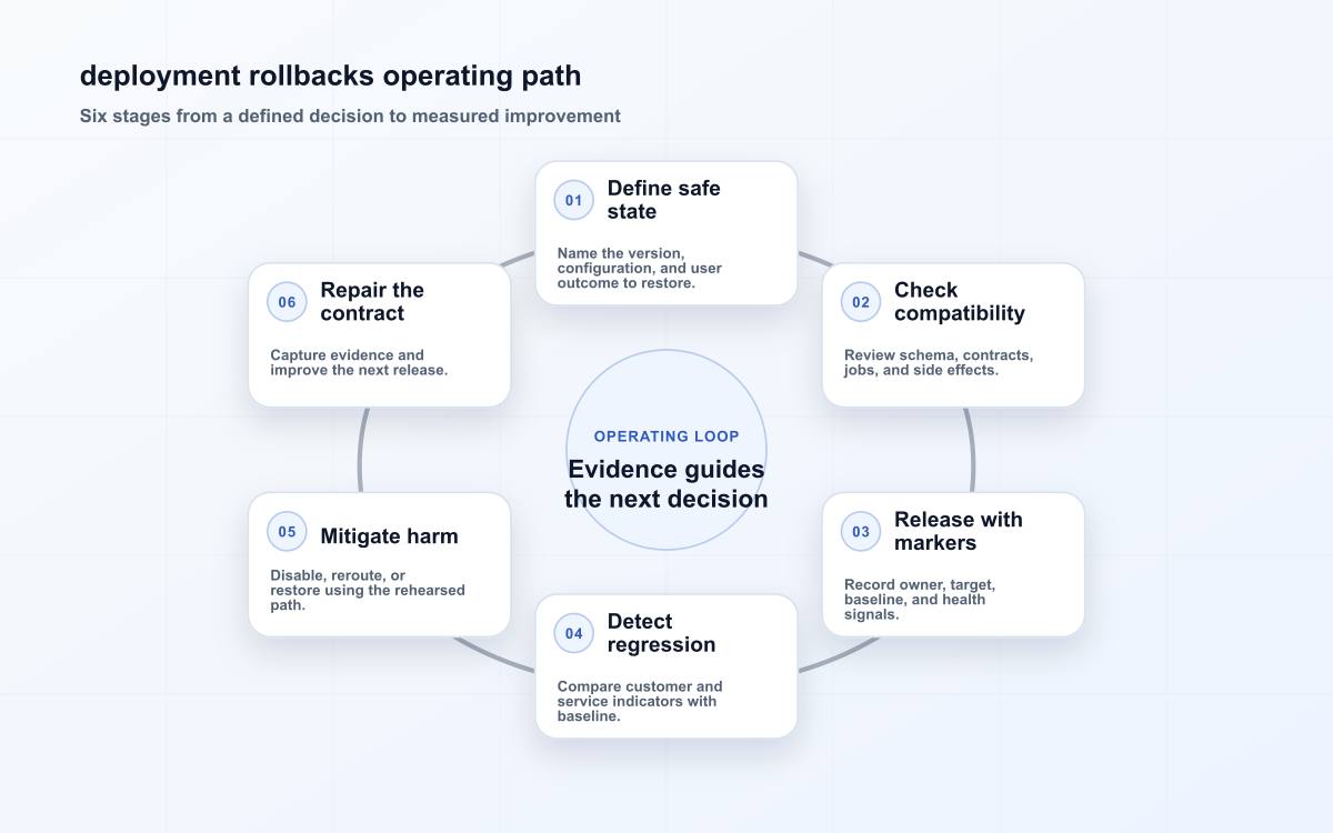 deployment rollbacks operating path