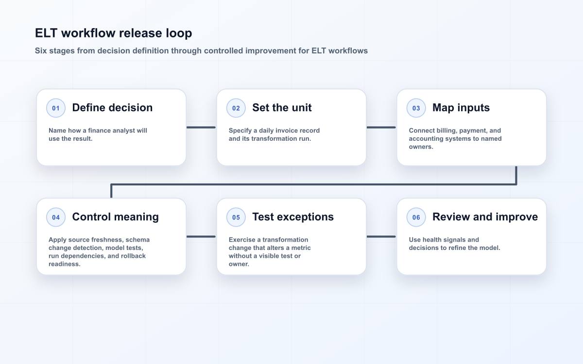 ELT workflow release loop