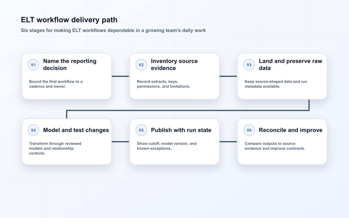 ELT workflow delivery path
