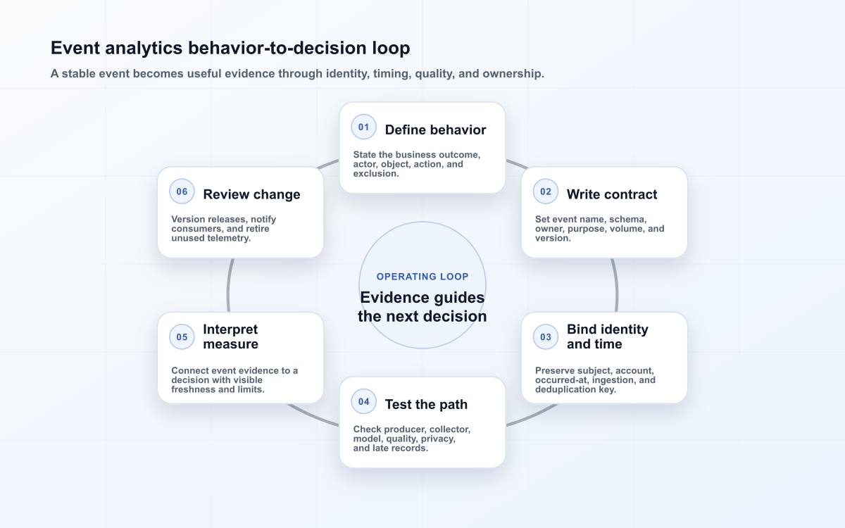 Event analytics behavior-to-decision loop
