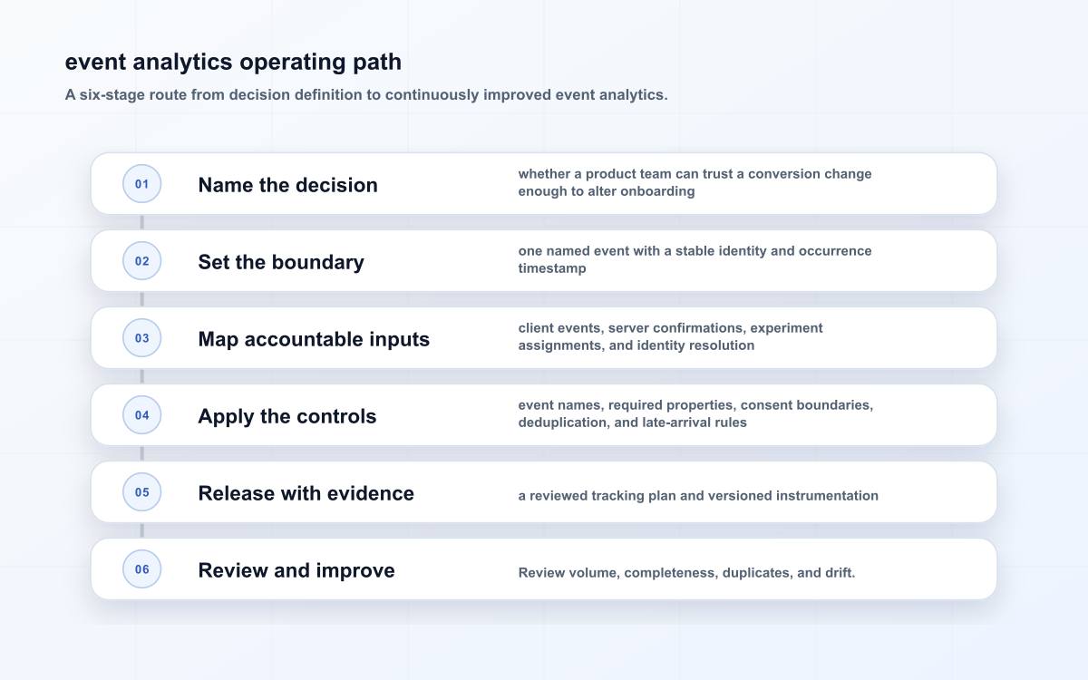 Six-stage event analytics engineering contract layers from decision definition through review and improvement.